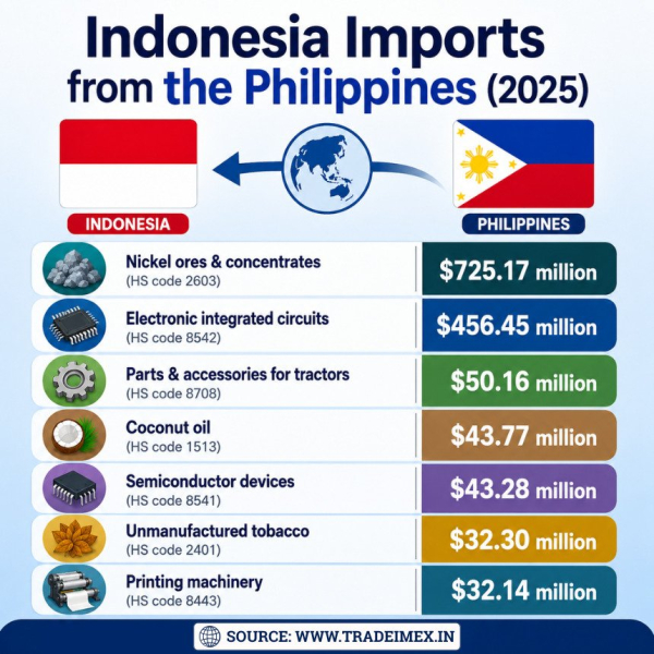 Indonesia-Philippines Trade Reaches New Milestone with 0
