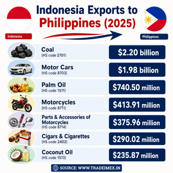 Indonesia-Philippines Trade Reaches New Milestone with 0