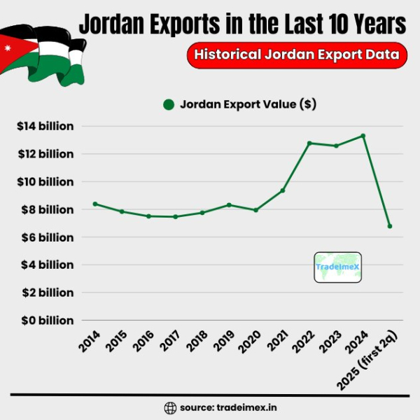 Jordan Exports Explained: Top Products List and
