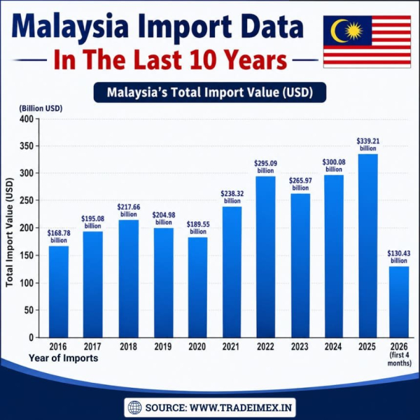 Malaysia Import Data 2025-26: Malaysia Imports by