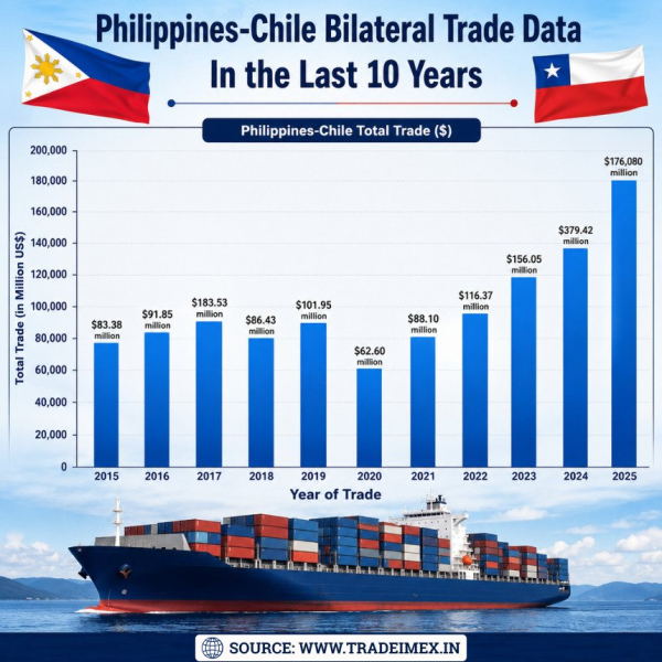 Philippines Finalizes Free Trade Agreement with Chile