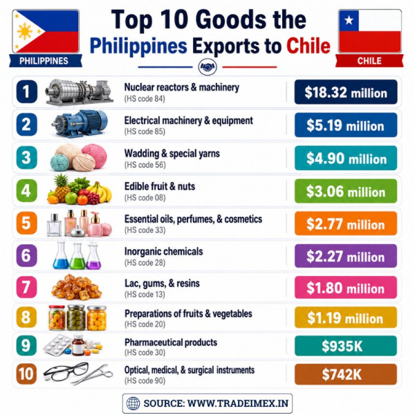Philippines Finalizes Free Trade Agreement with Chile