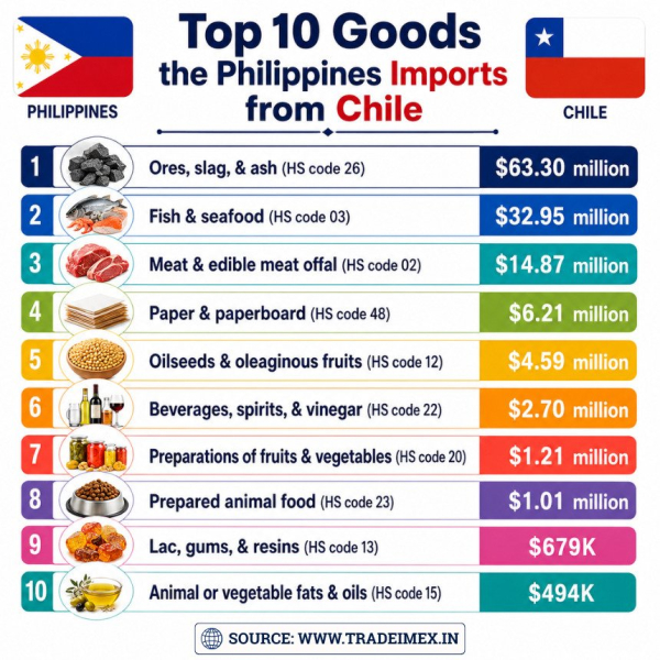Philippines Finalizes Free Trade Agreement with Chile