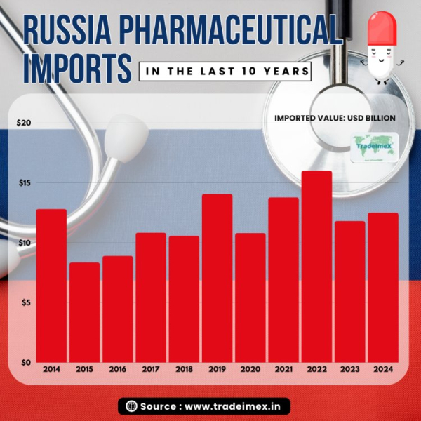 Russia Pharmaceutical Imports | List of Pharmaceutical