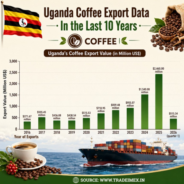 Uganda Coffee Exports 2025: Export Data Under