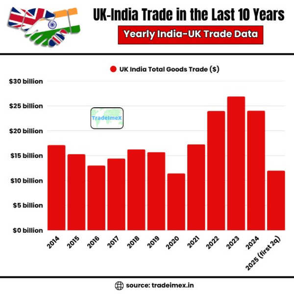 UK–India Trade Deal: Ambition of Doubling Bilateral