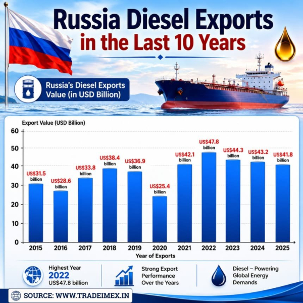 Ukraine-Russia War Disrupts Russia's Fuel Exports: Diesel