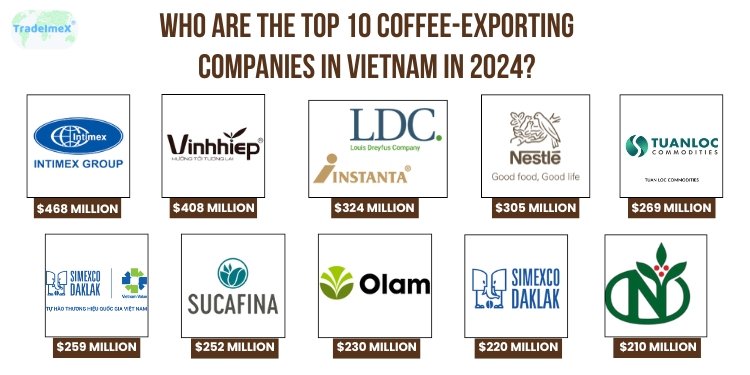 Vietnam Coffee Export worth .48 billion in