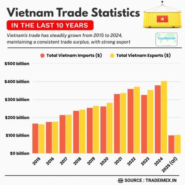 Vietnam Import-Export Turnover Reaches Record High in