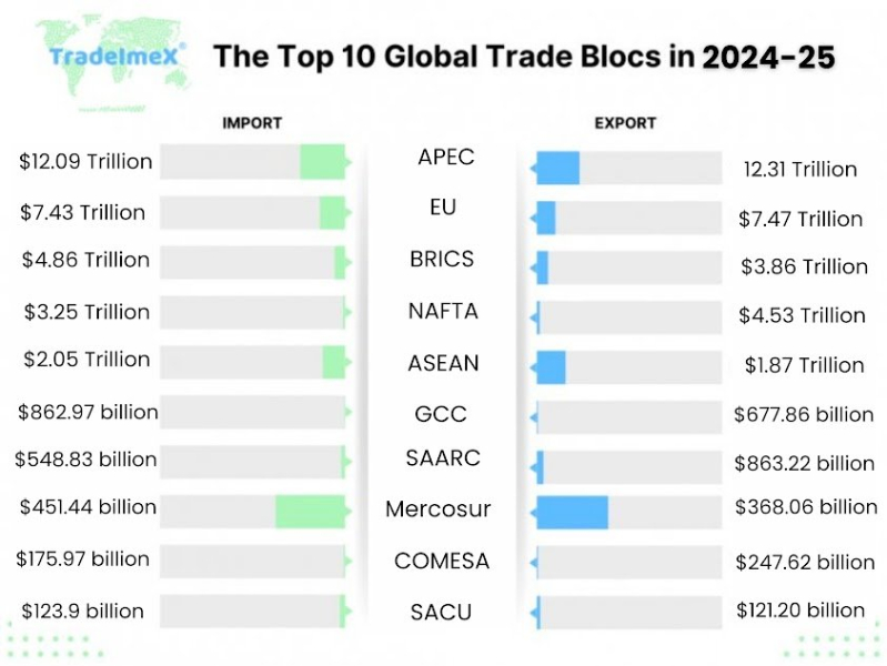 What are the Top Trading Blocs in