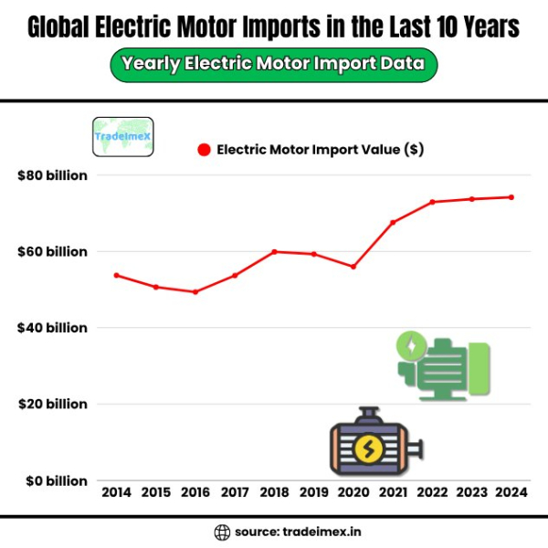 Electric Motor Import List 2025: Explore Top
