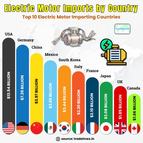 Electric Motor Import List 2025: Explore Top