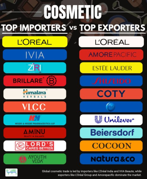 Global Cosmetic Import Export Data: Top Cosmetic