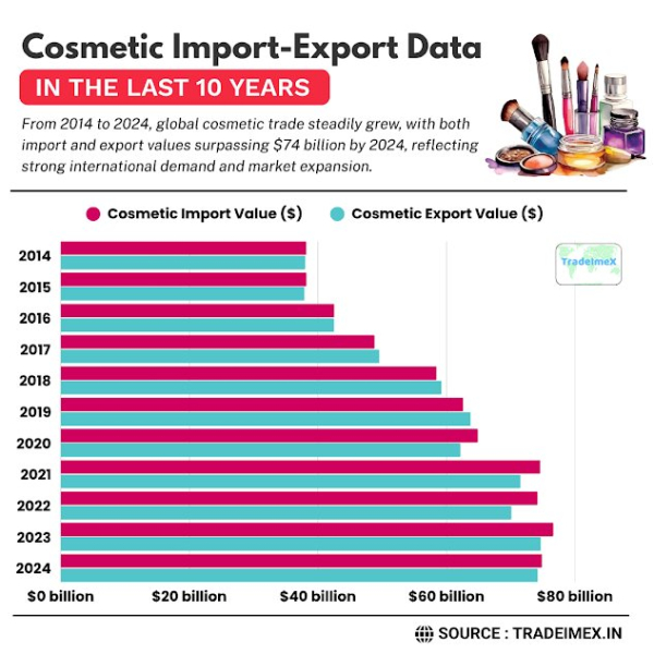 Global Cosmetic Import Export Data: Top Cosmetic