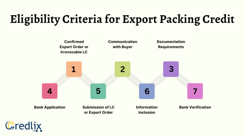How Does Packing Credit Work In Export?27