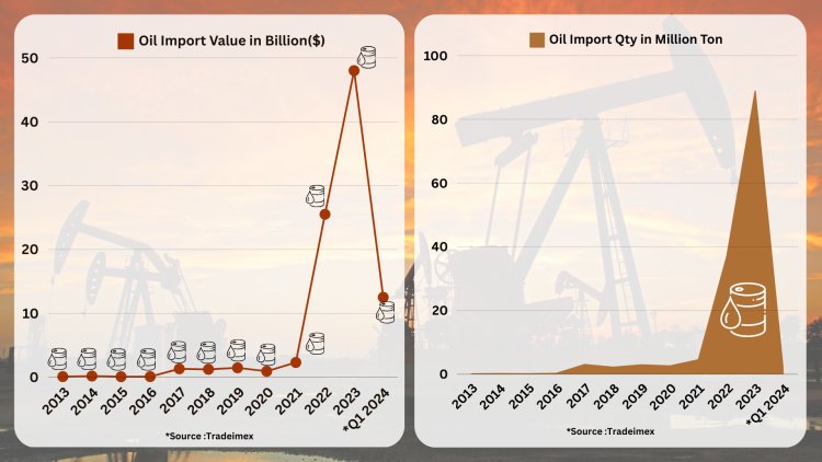 India Becomes Leading Importer of Russian Oil,