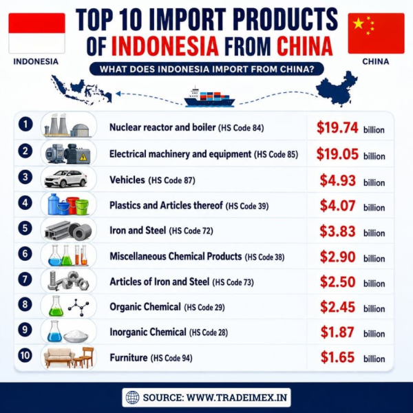 Indonesia-China Bilateral Trade Data 2025: Top Imports