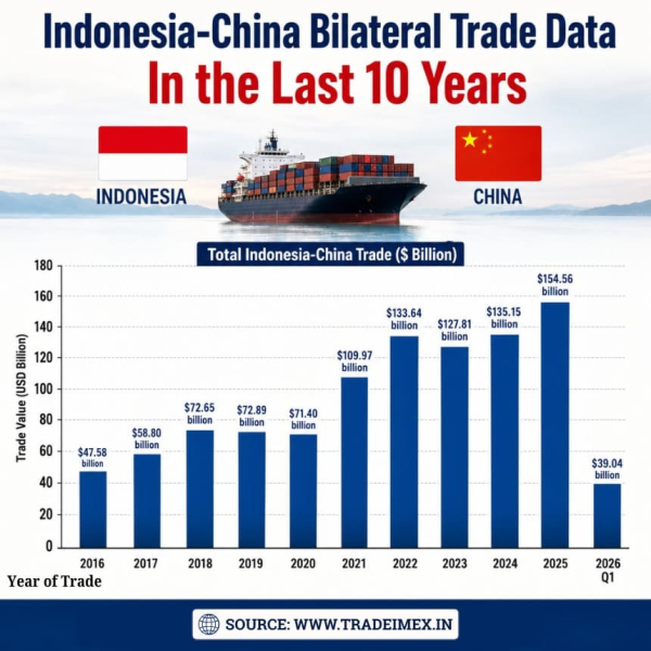 Indonesia-China Bilateral Trade Data 2025: Top Imports