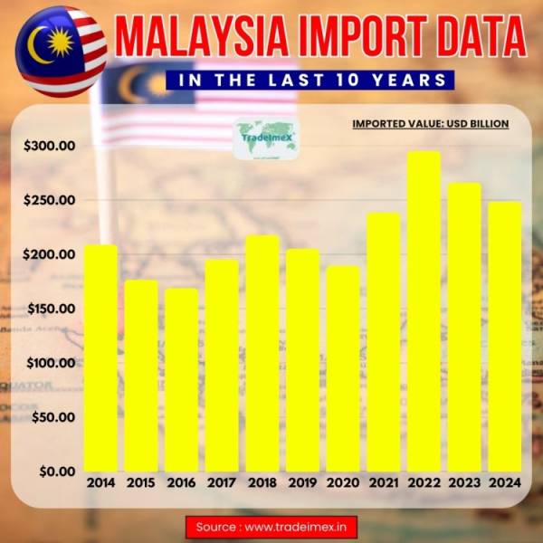 Main Imports of Malaysia: Malaysia's Top Trade