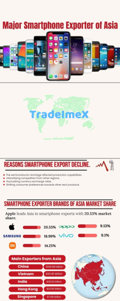 Smartphone Export Statistics of Asia Asia exported