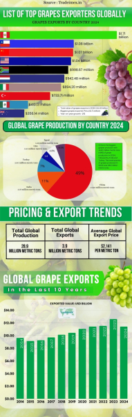 Top Grapes Exporters &Suppliers Database |