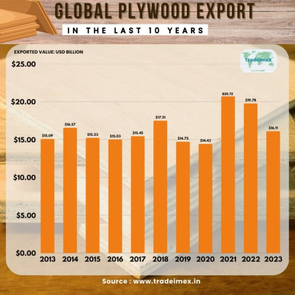 Top Plywood Suppliers &Exporters: Global Plywood