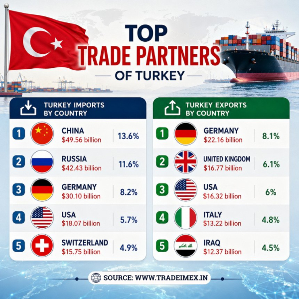 Turkey Import Export Data 2025-26: Major Turkey