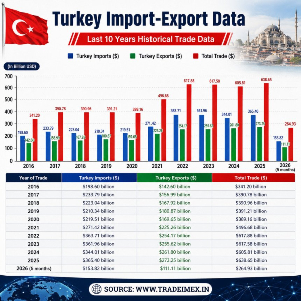 Turkey Import Export Data 2025-26: Major Turkey