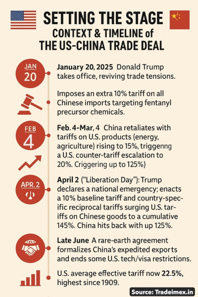 US-China Trade Deal 2025 Explained: Impact on