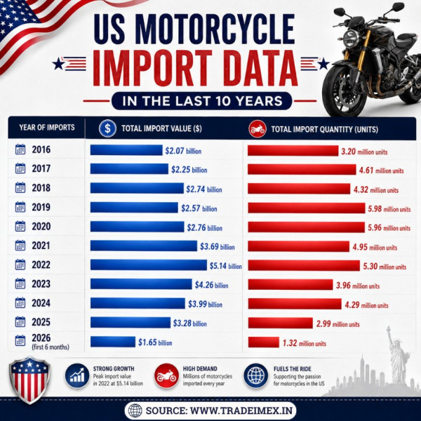 US Motorcycle Imports 2025-26: Database of American