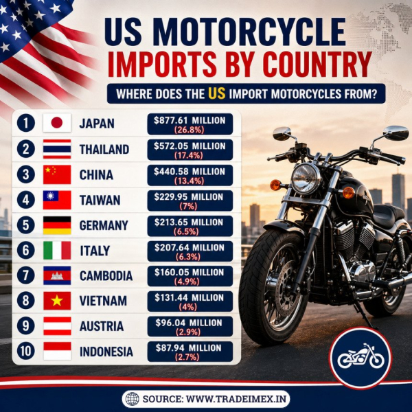 US Motorcycle Imports 2025-26: Database of American