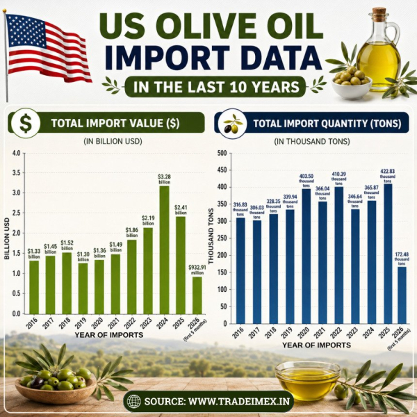 US Olive Oil Imports 2025-26: USA Olive