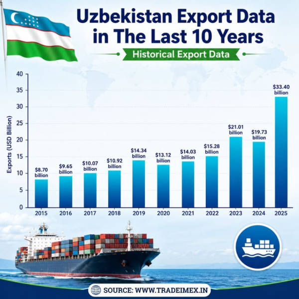 Uzbekistan Export Data 2025: Uzbekistan's Main Exports