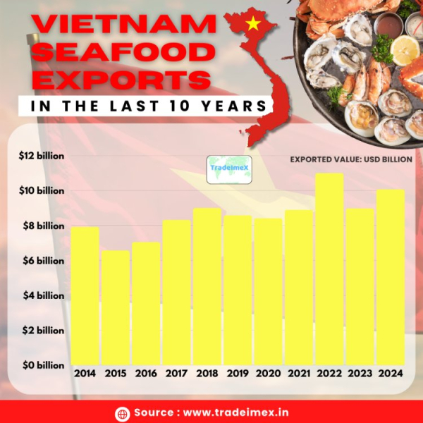 Vietnam Seafood Export Statistics 2024-25: Opportunities and