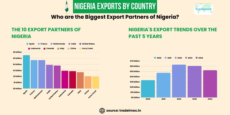 What are the Top 10 exports of