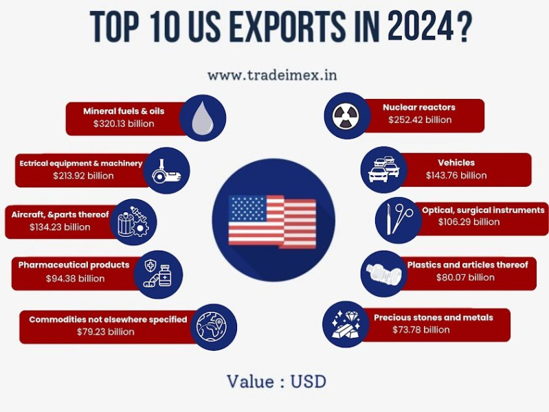 What Are the Top 10 US Exports