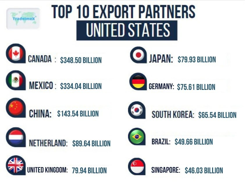 What Are the Top 10 US Exports