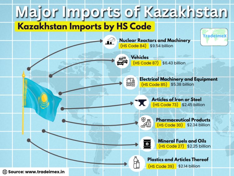 What does Kazakhstan import? Major imports of