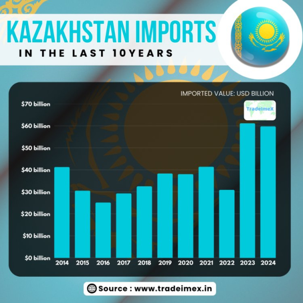 What does Kazakhstan import? Major imports of