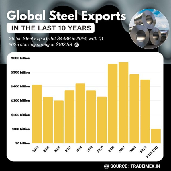 Global Steel Export Data: Who are the
