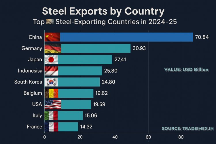Global Steel Export Data: Who are the
