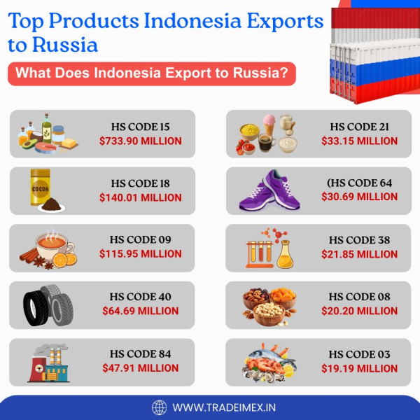 Indonesia–Russia Free Trade Agreement: Economic Growth or