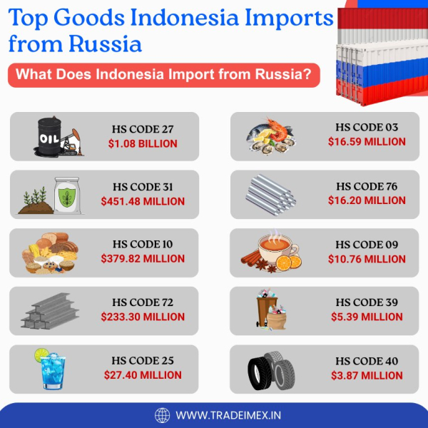 Indonesia–Russia Free Trade Agreement: Economic Growth or