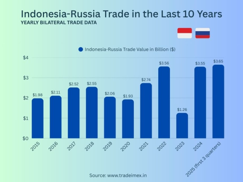 Indonesia–Russia Free Trade Agreement: Economic Growth or
