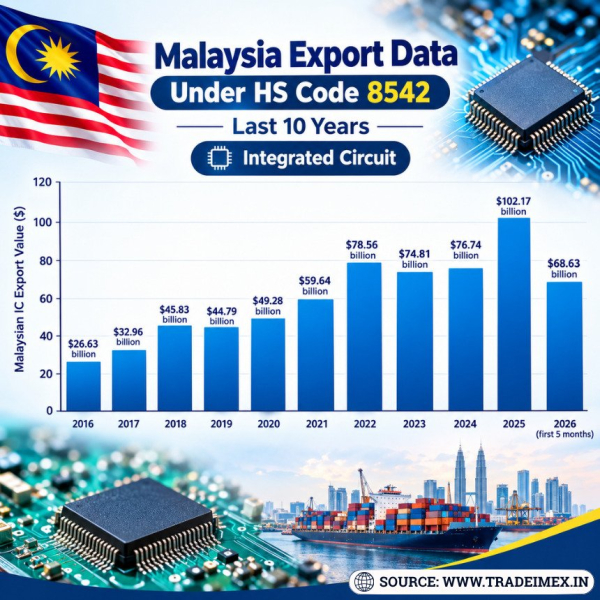 Latest Malaysia Export Data for HS Code