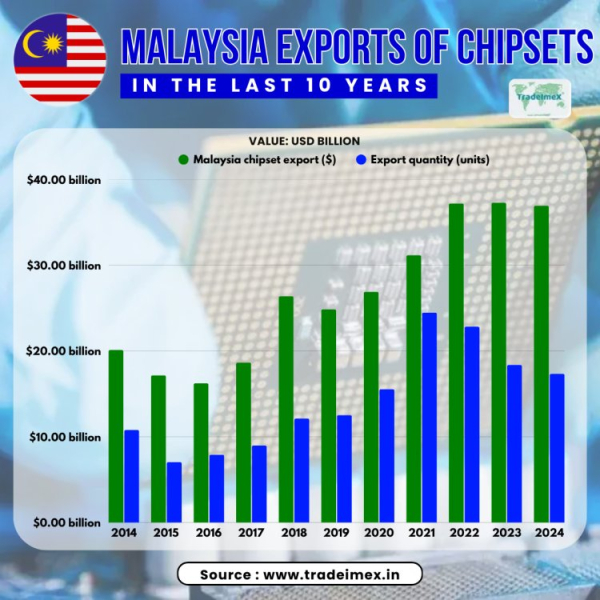Malaysia Chipset Exports: Malaysia Tightens Semiconductor Regulations
