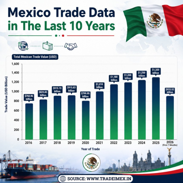 Mexico Trade Data 2025-26: Exploring the Top
