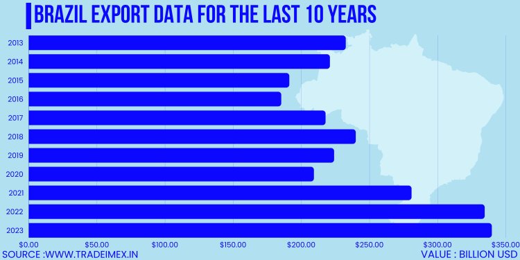 Top 10 Biggest Exports of Brazil and