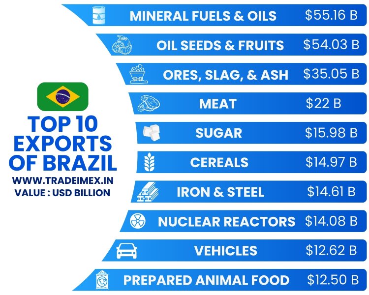 Top 10 Biggest Exports of Brazil and