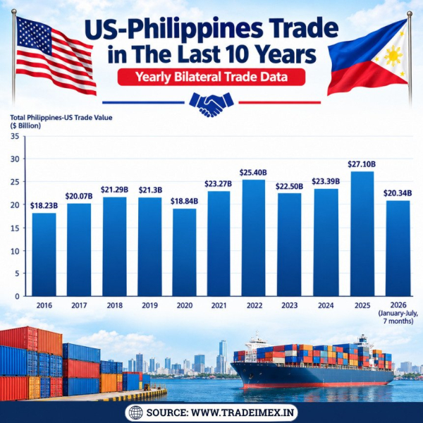 US-Philippines Trade 2025-2026: Top Imports, Exports &